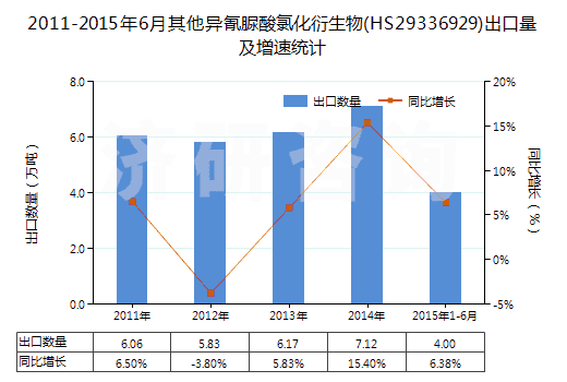 2011-2015年6月其他異氰脲酸氯化衍生物(HS29336929)出口量及增速統(tǒng)計(jì)